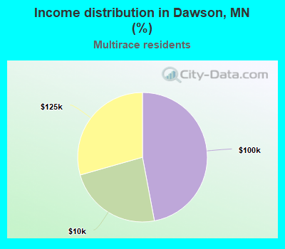 Income distribution in Dawson, MN (%)
