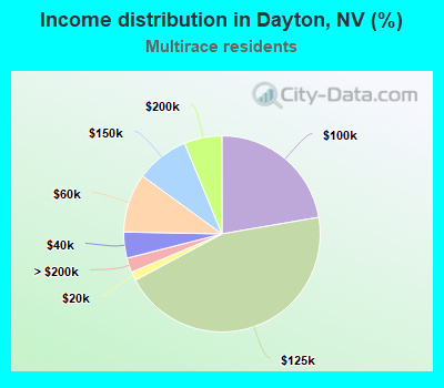 Income distribution in Dayton, NV (%)