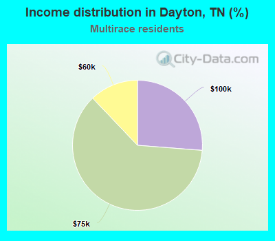 Income distribution in Dayton, TN (%)