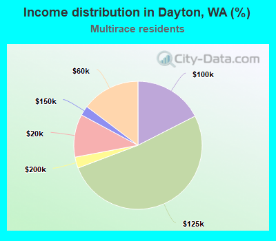 Income distribution in Dayton, WA (%)