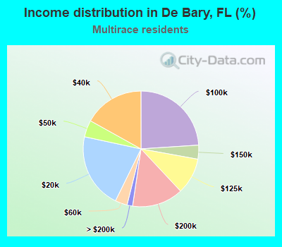 Income distribution in De Bary, FL (%)