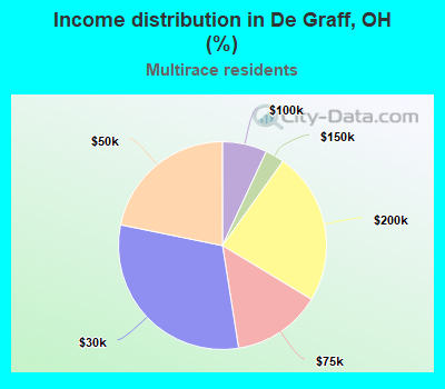 Income distribution in De Graff, OH (%)