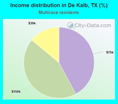 Income distribution in De Kalb, TX (%)