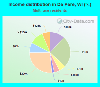 Income distribution in De Pere, WI (%)