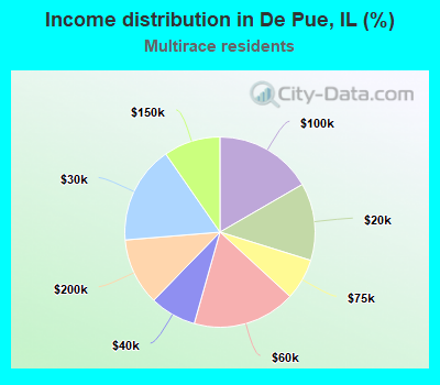 Income distribution in De Pue, IL (%)