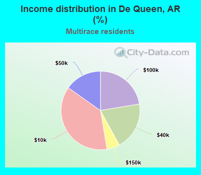 Income distribution in De Queen, AR (%)