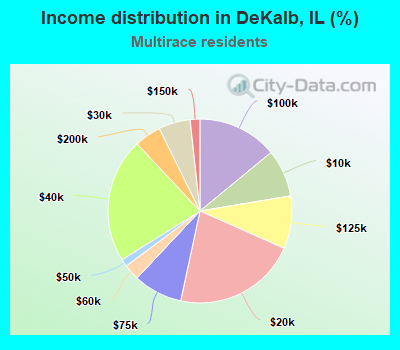 Income distribution in DeKalb, IL (%)