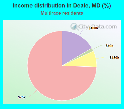 Income distribution in Deale, MD (%)