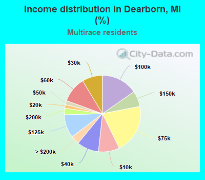 Income distribution in Dearborn, MI (%)