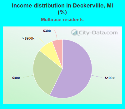 Income distribution in Deckerville, MI (%)