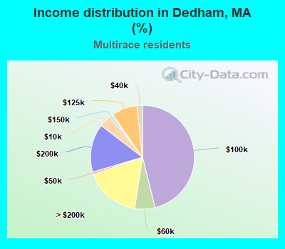 Income distribution in Dedham, MA (%)