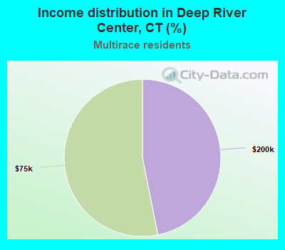 Income distribution in Deep River Center, CT (%)