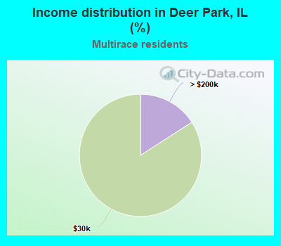 Income distribution in Deer Park, IL (%)