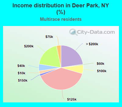 Income distribution in Deer Park, NY (%)