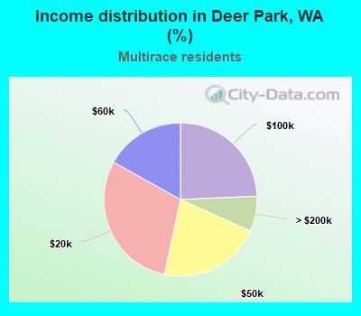 Income distribution in Deer Park, WA (%)