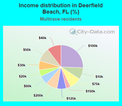 Income distribution in Deerfield Beach, FL (%)