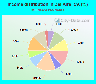 Income distribution in Del Aire, CA (%)