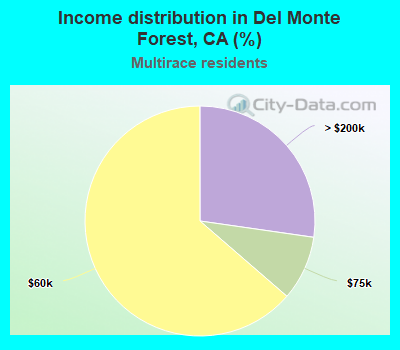 Income distribution in Del Monte Forest, CA (%)