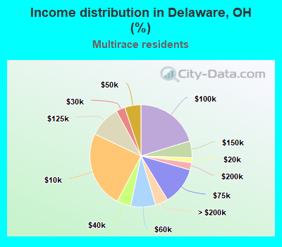 Income distribution in Delaware, OH (%)