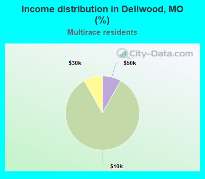 Income distribution in Dellwood, MO (%)