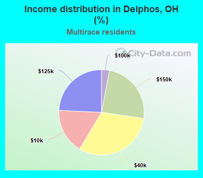 Income distribution in Delphos, OH (%)