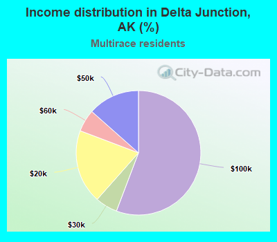 Income distribution in Delta Junction, AK (%)