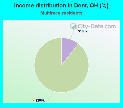 Income distribution in Dent, OH (%)