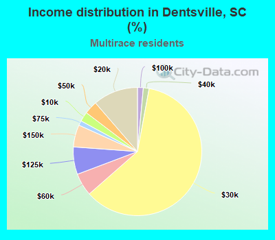 Income distribution in Dentsville, SC (%)