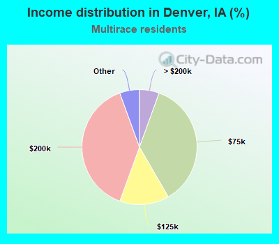 Income distribution in Denver, IA (%)
