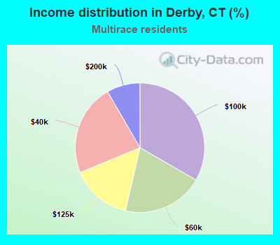 Income distribution in Derby, CT (%)