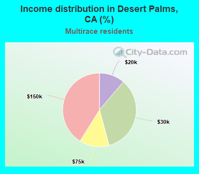 Income distribution in Desert Palms, CA (%)