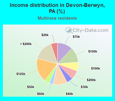 Income distribution in Devon-Berwyn, PA (%)