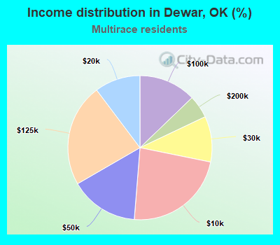 Income distribution in Dewar, OK (%)