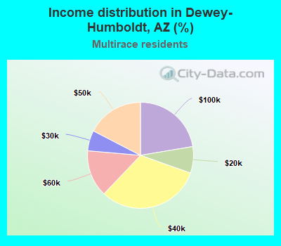 Income distribution in Dewey-Humboldt, AZ (%)