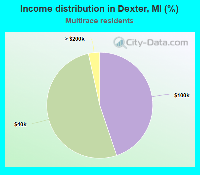 Income distribution in Dexter, MI (%)