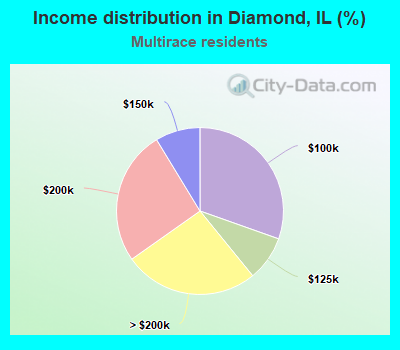 Income distribution in Diamond, IL (%)
