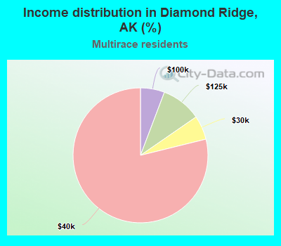 Income distribution in Diamond Ridge, AK (%)