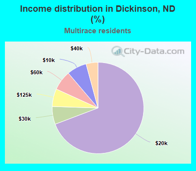 Income distribution in Dickinson, ND (%)