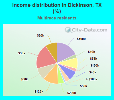 Income distribution in Dickinson, TX (%)