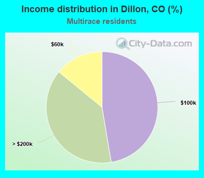 Income distribution in Dillon, CO (%)