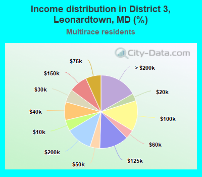 Income distribution in District 3, Leonardtown, MD (%)