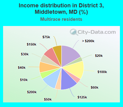 Income distribution in District 3, Middletown, MD (%)