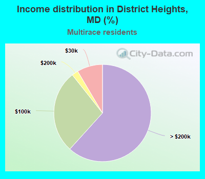 Income distribution in District Heights, MD (%)