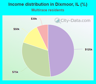 Income distribution in Dixmoor, IL (%)