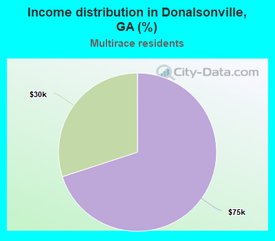 Income distribution in Donalsonville, GA (%)