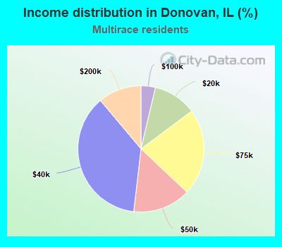 Income distribution in Donovan, IL (%)