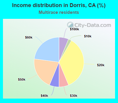 Income distribution in Dorris, CA (%)