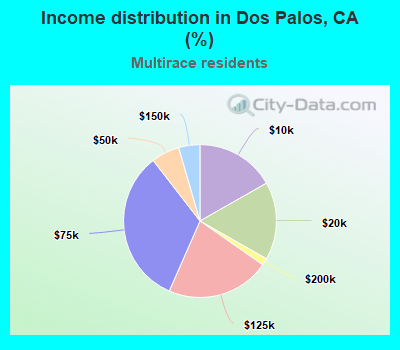 Income distribution in Dos Palos, CA (%)