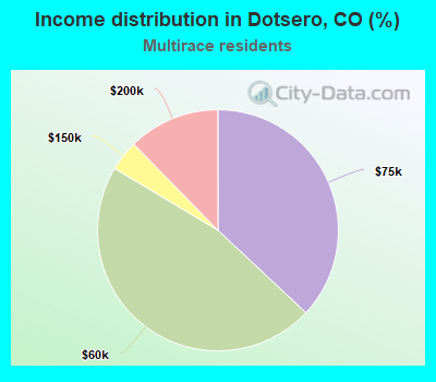 Income distribution in Dotsero, CO (%)