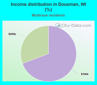 Income distribution in Dousman, WI (%)